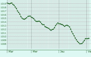 Graphe de la pression atmosphrique prvue pour Vogtsburg