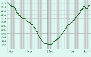 Graphe de la pression atmosphrique prvue pour Rustroff