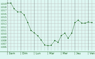 Graphe de la pression atmosphrique prvue pour Montigny-ls-Vaucouleurs