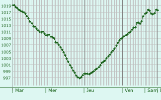 Graphe de la pression atmosphrique prvue pour Geville