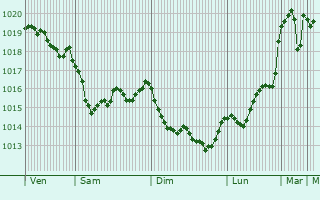 Graphe de la pression atmosphrique prvue pour Caldas de Vizela