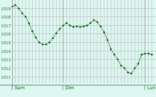 Graphe de la pression atmosphrique prvue pour Argamasilla de Alba