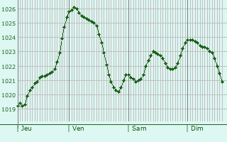 Graphe de la pression atmosphrique prvue pour Saint-Avit-Saint-Nazaire