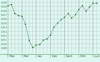 Graphe de la pression atmosphrique prvue pour Dancu