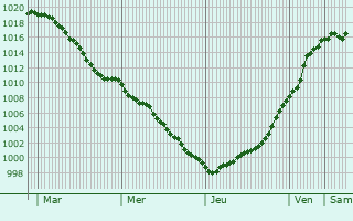 Graphe de la pression atmosphrique prvue pour Raon-sur-Plaine