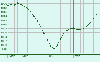 Graphe de la pression atmosphrique prvue pour Visaginas