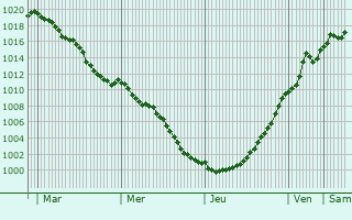 Graphe de la pression atmosphrique prvue pour Riel-les-Eaux