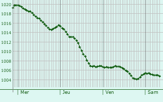 Graphe de la pression atmosphrique prvue pour Chazemais