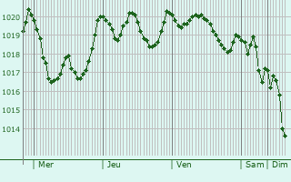 Graphe de la pression atmosphrique prvue pour Ttouan