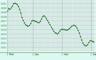 Graphe de la pression atmosphrique prvue pour Arroyo de la Luz