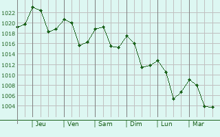Graphe de la pression atmosphrique prvue pour Ollon