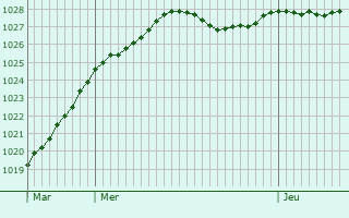 Graphe de la pression atmosphrique prvue pour Mry-sur-Oise