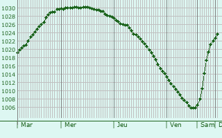 Graphe de la pression atmosphrique prvue pour Gadzhiyevo