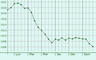 Graphe de la pression atmosphrique prvue pour Fiorenzuola d