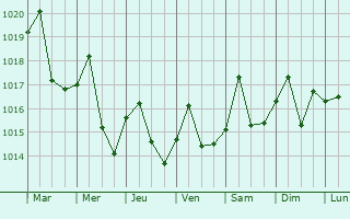 Graphe de la pression atmosphrique prvue pour Ocoee