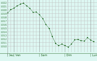 Graphe de la pression atmosphrique prvue pour Novoleushkovskaya