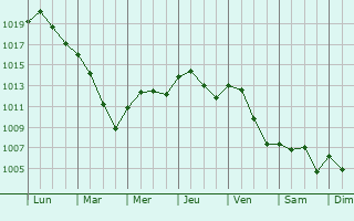 Graphe de la pression atmosphrique prvue pour Wissembourg