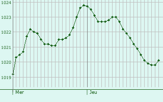 Graphe de la pression atmosphrique prvue pour Villard-sur-Bienne