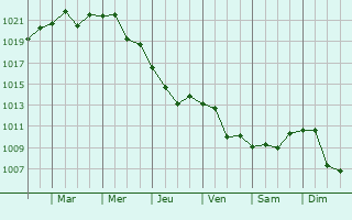 Graphe de la pression atmosphrique prvue pour Krasnoarmeyskaya