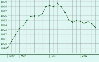 Graphe de la pression atmosphrique prvue pour Emsdetten