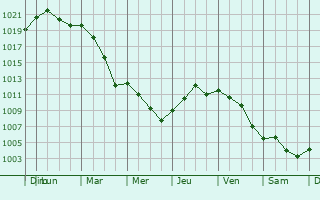 Graphe de la pression atmosphrique prvue pour Serravalle