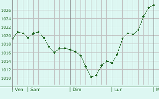 Graphe de la pression atmosphrique prvue pour Mishelevka