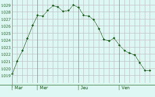 Graphe de la pression atmosphrique prvue pour Maisoncelles-Pelvey