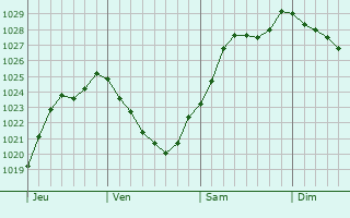 Graphe de la pression atmosphrique prvue pour La Chapelle-Biche