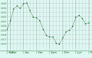 Graphe de la pression atmosphrique prvue pour Trichey