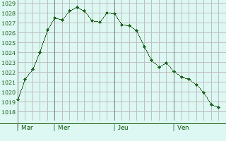 Graphe de la pression atmosphrique prvue pour Saint-Men-le-Grand