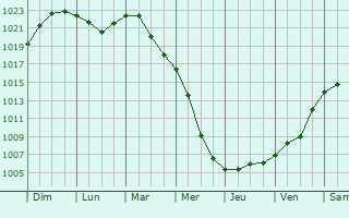 Graphe de la pression atmosphrique prvue pour Pruszkw