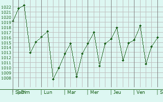 Graphe de la pression atmosphrique prvue pour Kutloanong