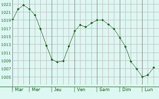 Graphe de la pression atmosphrique prvue pour Alekseyevskoye