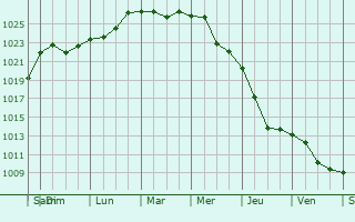 Graphe de la pression atmosphrique prvue pour Borisoglebsk