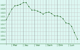 Graphe de la pression atmosphrique prvue pour Saint-Hubert