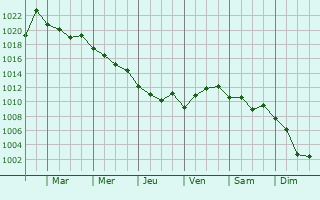 Graphe de la pression atmosphrique prvue pour Batumi