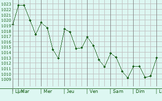 Graphe de la pression atmosphrique prvue pour Khouribga