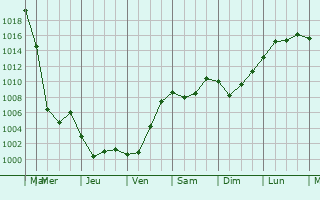Graphe de la pression atmosphrique prvue pour Verkhnyaya Salda