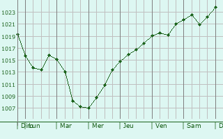 Graphe de la pression atmosphrique prvue pour Novovladykino