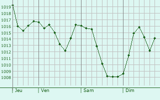 Graphe de la pression atmosphrique prvue pour Hollidaysburg