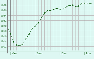 Graphe de la pression atmosphrique prvue pour Oostkamp
