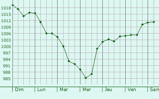 Graphe de la pression atmosphrique prvue pour Skovorodino