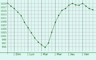Graphe de la pression atmosphrique prvue pour Llandudno