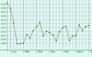 Graphe de la pression atmosphrique prvue pour Liaoyuan