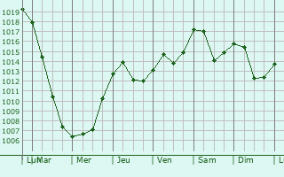 Graphe de la pression atmosphrique prvue pour Travnik