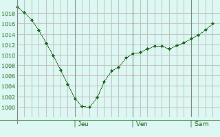 Graphe de la pression atmosphrique prvue pour Moletai