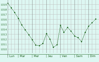 Graphe de la pression atmosphrique prvue pour Rueyres