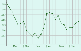 Graphe de la pression atmosphrique prvue pour O Grove