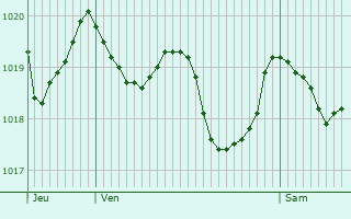 Graphe de la pression atmosphrique prvue pour Caldes de Montbui