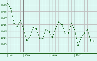 Graphe de la pression atmosphrique prvue pour Opelousas